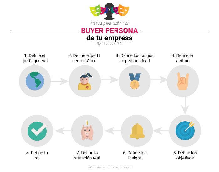 Cómo definir un buyer persona