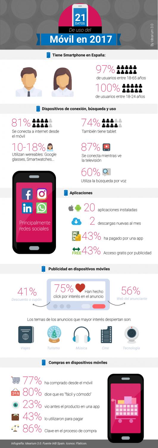 infografía uso smartohone y móvil en España
