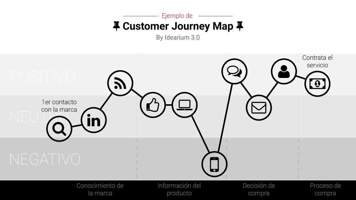 qué es el customer journey y porque es clave para tu empresa