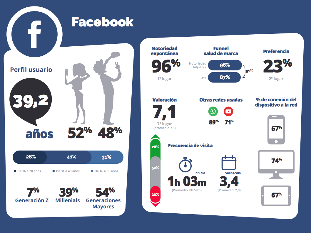 Perfil de los usuarios de Facebook