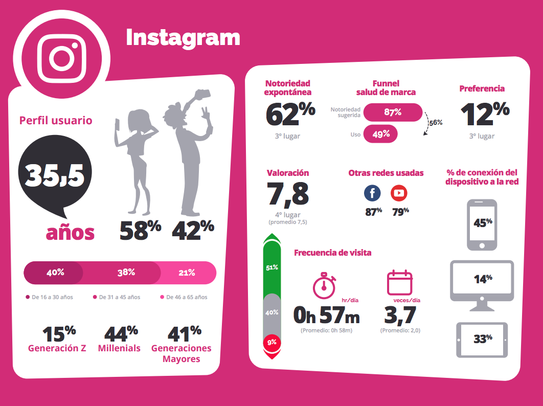 Perfil de los usuarios de Instagram