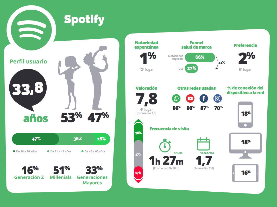 Perfil de los usuarios de Spotify