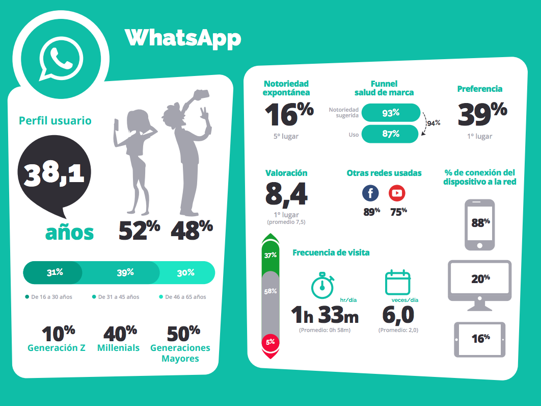 Perfil de los usuarios de Whatsapp